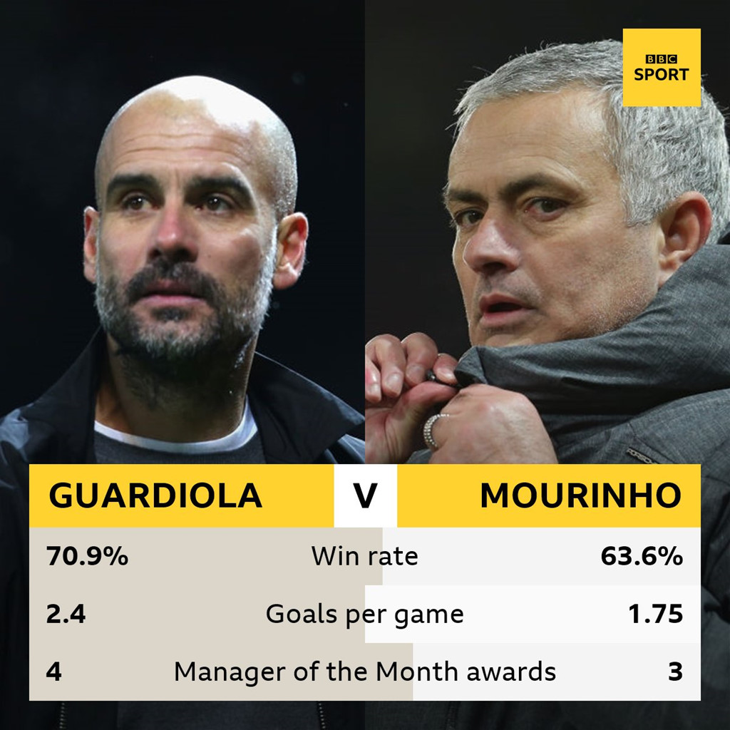 Kỷ lục giành liên tiếp giải HLV hay nhất tháng bị Pep san bằng